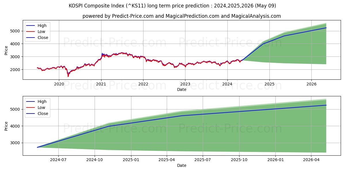 KOSPI Composite Index long term price prediction: 2024,2025,2026|^KS11: 4006.5548$